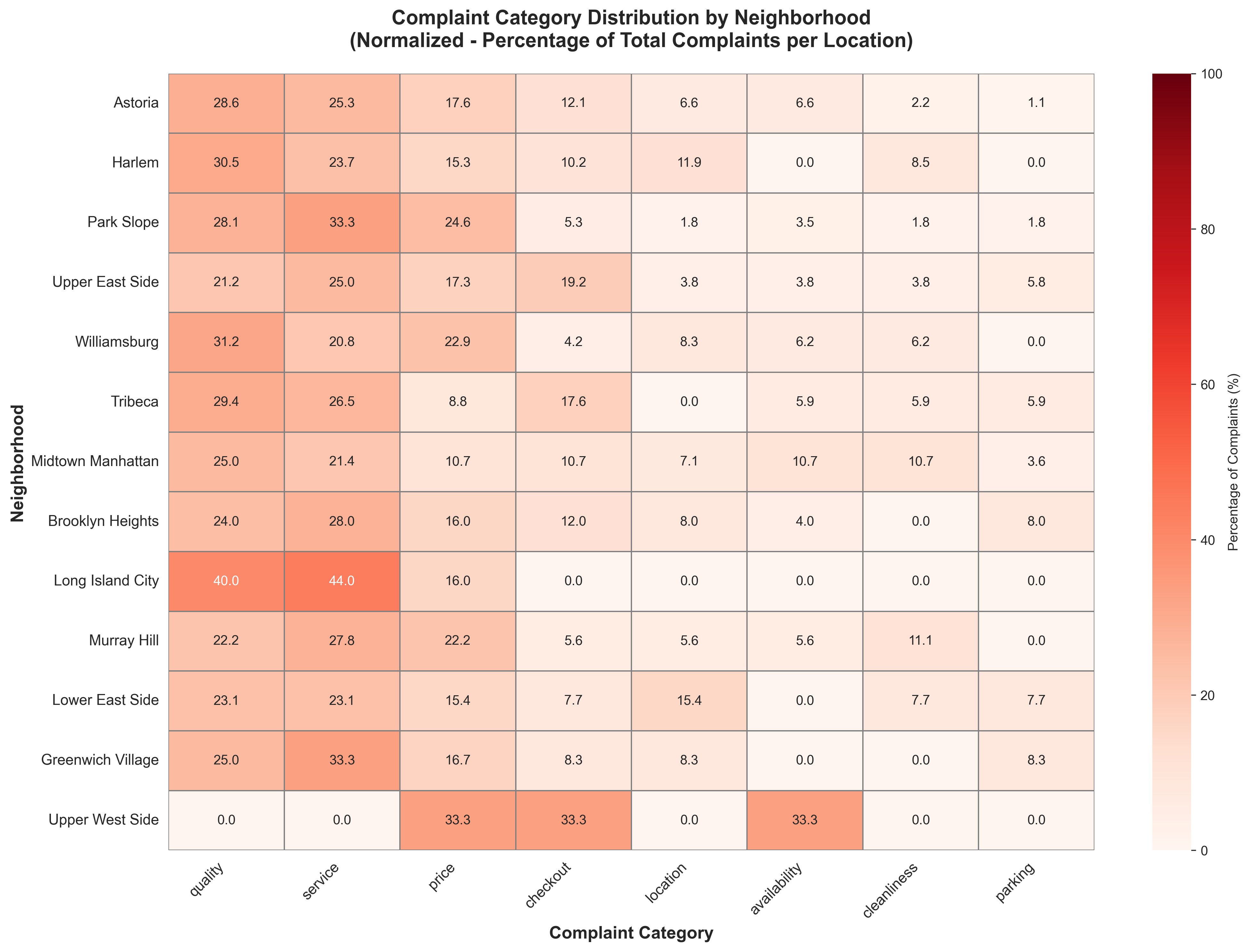 Complaint category distribution by neighbourhood — normalised heatmap