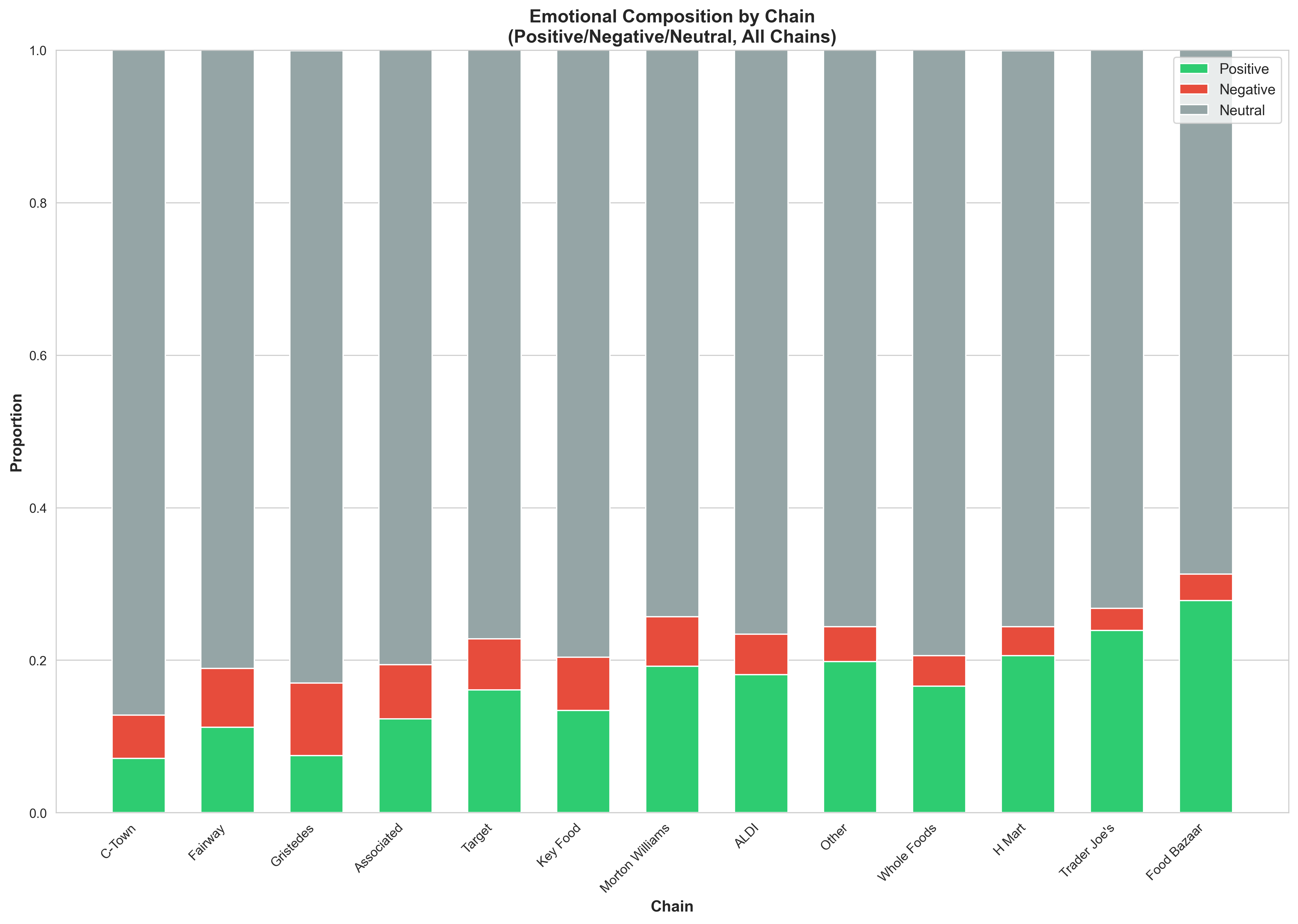 Emotional composition by chain — stacked bar chart