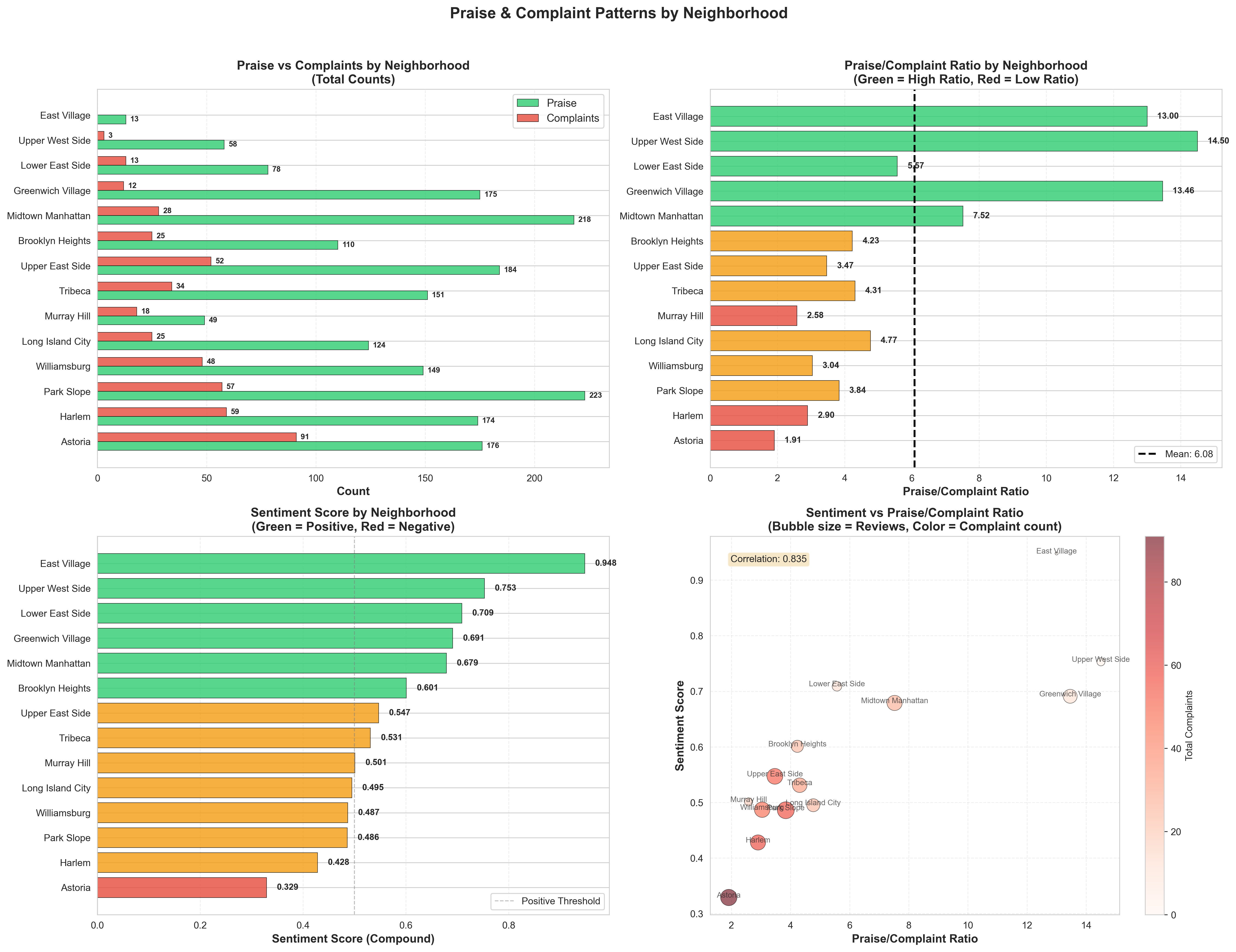 Praise and complaint patterns by NYC neighbourhood — four-panel dashboard