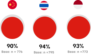 Satisfaction rates — top 3 markets: 90%, 94%, 93%