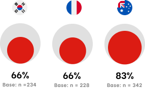 Satisfaction rates — lower markets: 66%, 66%, 83%