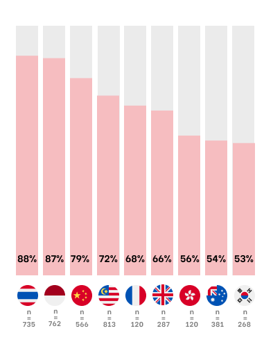 Arts attendance in home country — bar chart across 9 markets