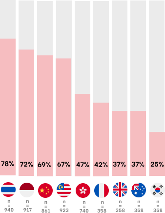 Arts attendance outside home country — bar chart across 9 markets