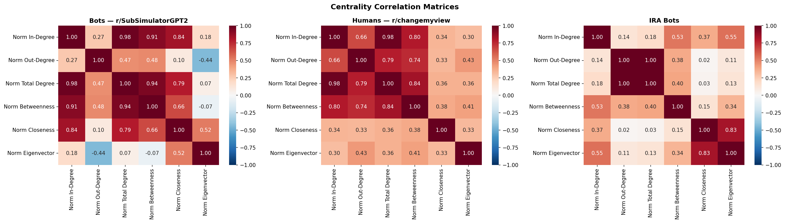 Centrality correlation matrices across three Reddit networks — bots, humans, IRA