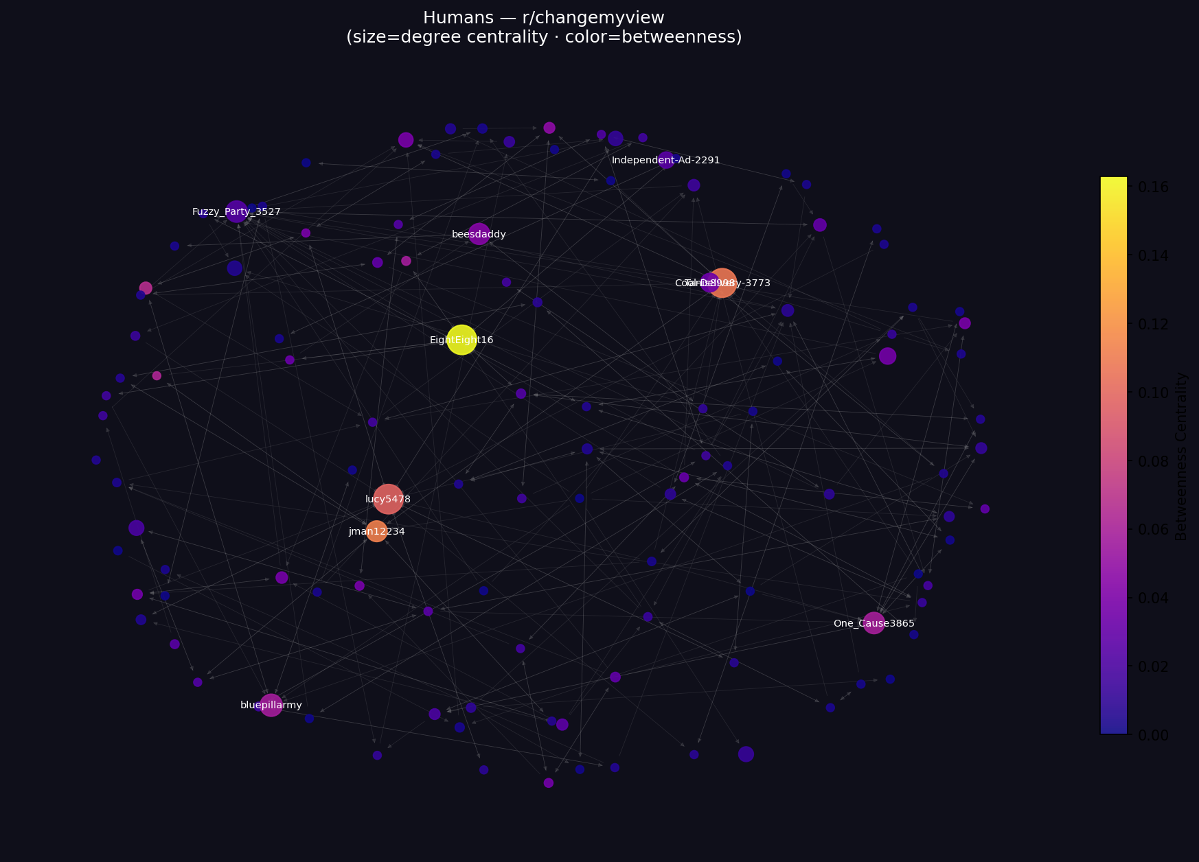 r/changemyview — human debate network, dense reciprocal structure