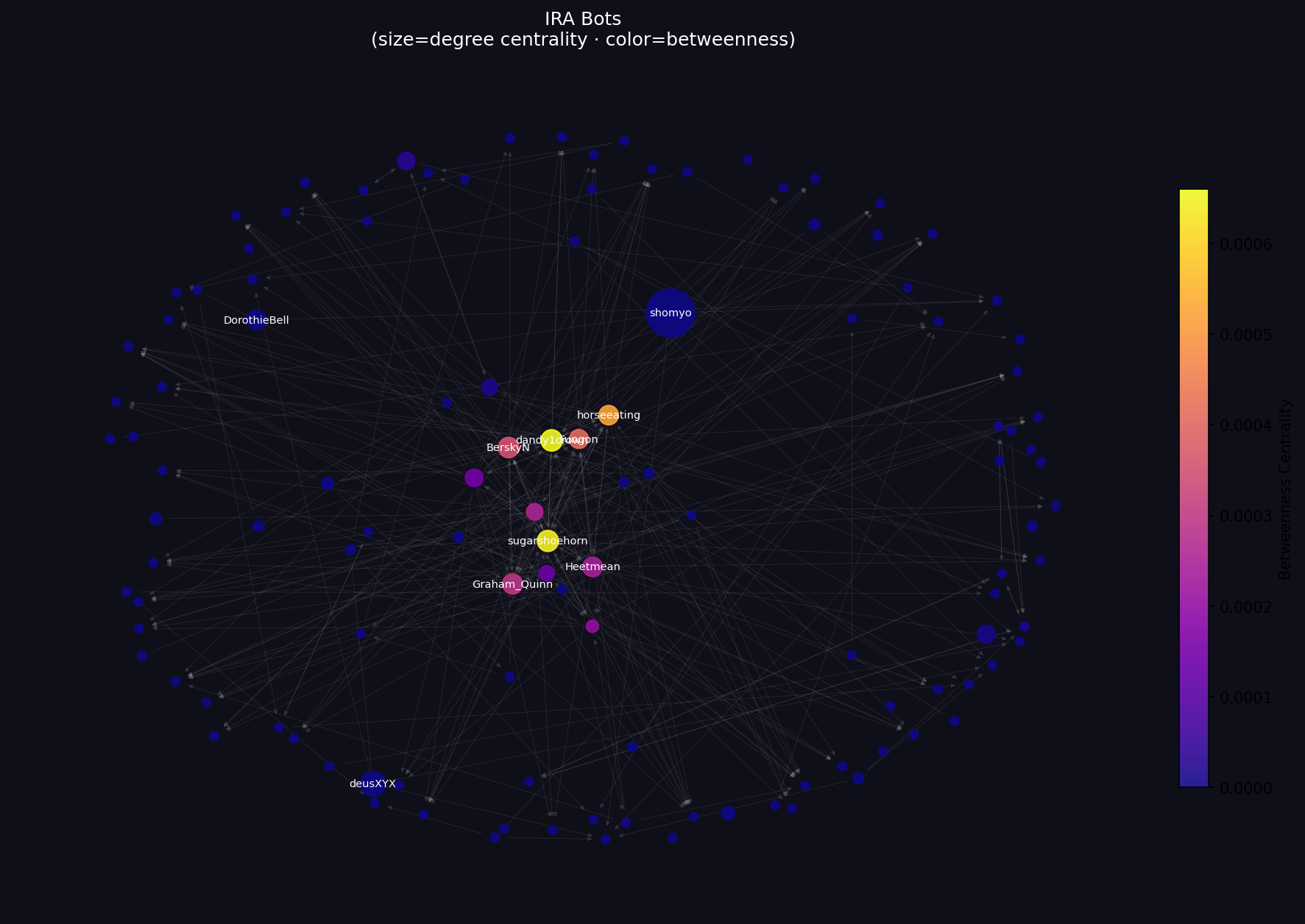 reddit community network analysis